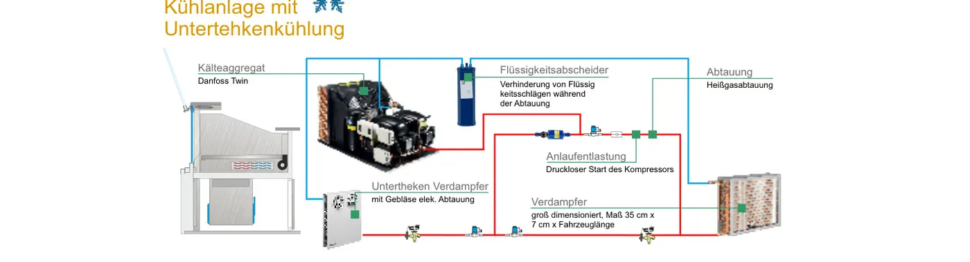 Schema Eco Kühlanlage mit Unterthekenkühlung